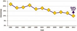 Teen DUI drop from 1991 to 2011.jpg