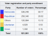 Allegheny Political Percentage.png