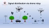 Signal distribution via drone relay.jpg