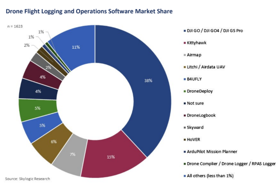 DJI Dominates Flight Logging Market